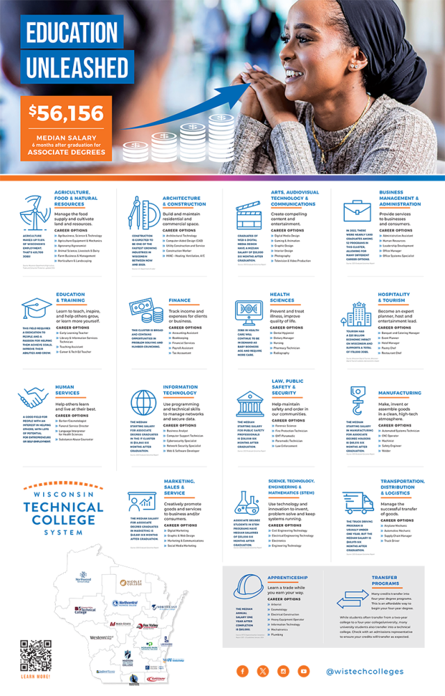 Career Clusters Poster